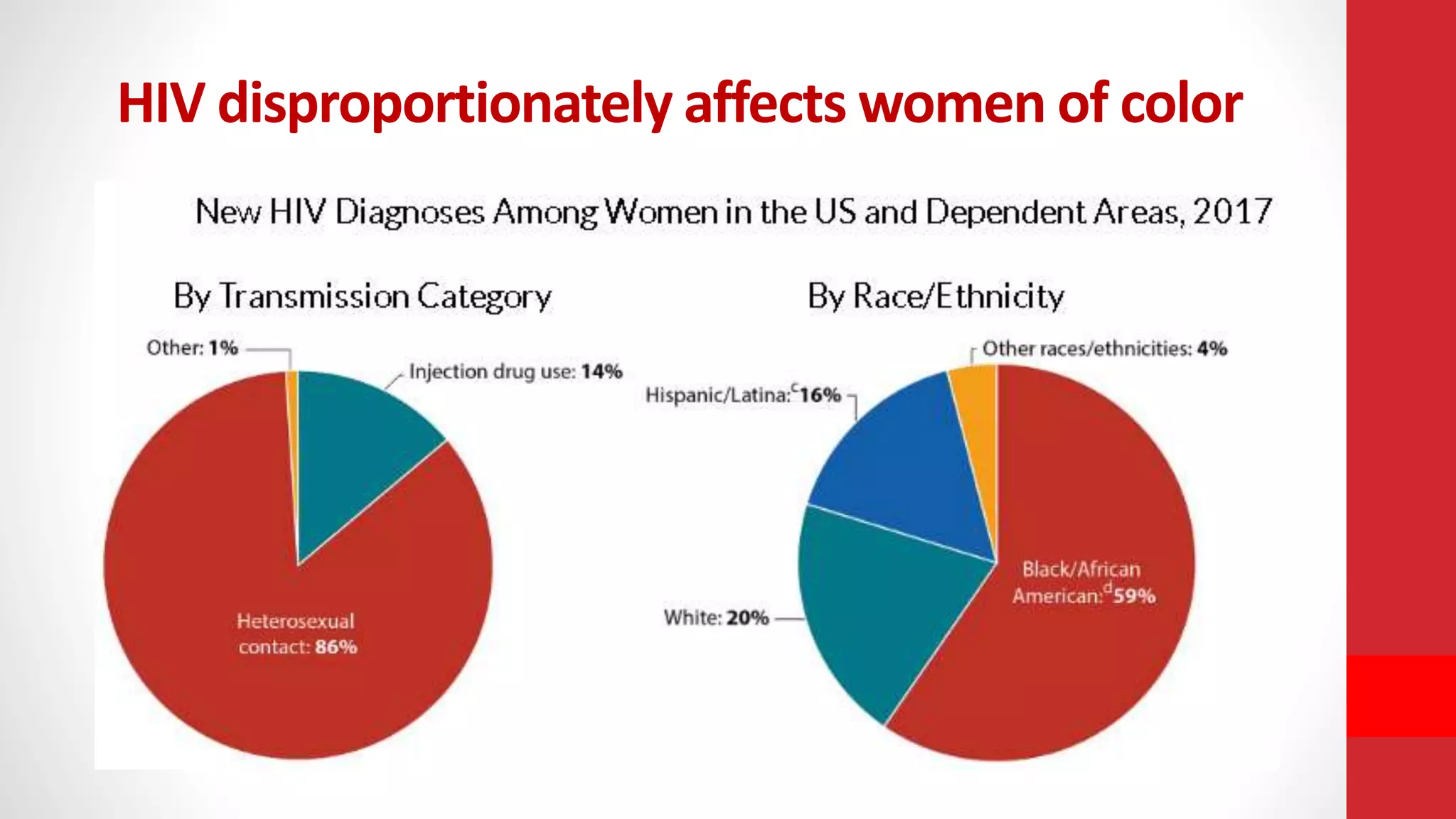 HIV disproportionately affects women of color
 