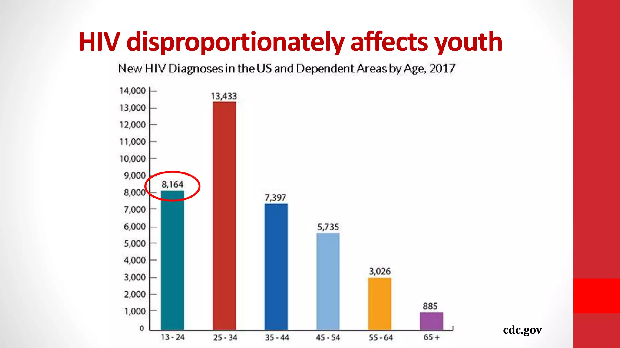 cdc.gov
HIV disproportionately affects youth
 