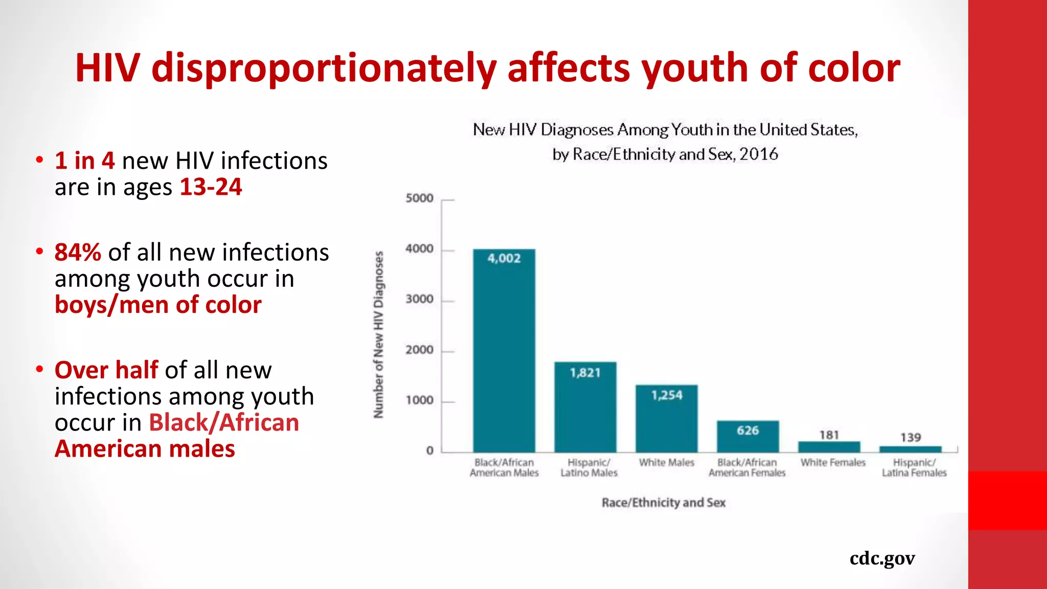 • 1 in 4 new HIV infections
are in ages 13-24
• 84% of all new infections
among youth occur in
boys/men of color
• Over half of all new
infections among youth
occur in Black/African
American males
HIV disproportionately affects youth of color
cdc.gov
 
