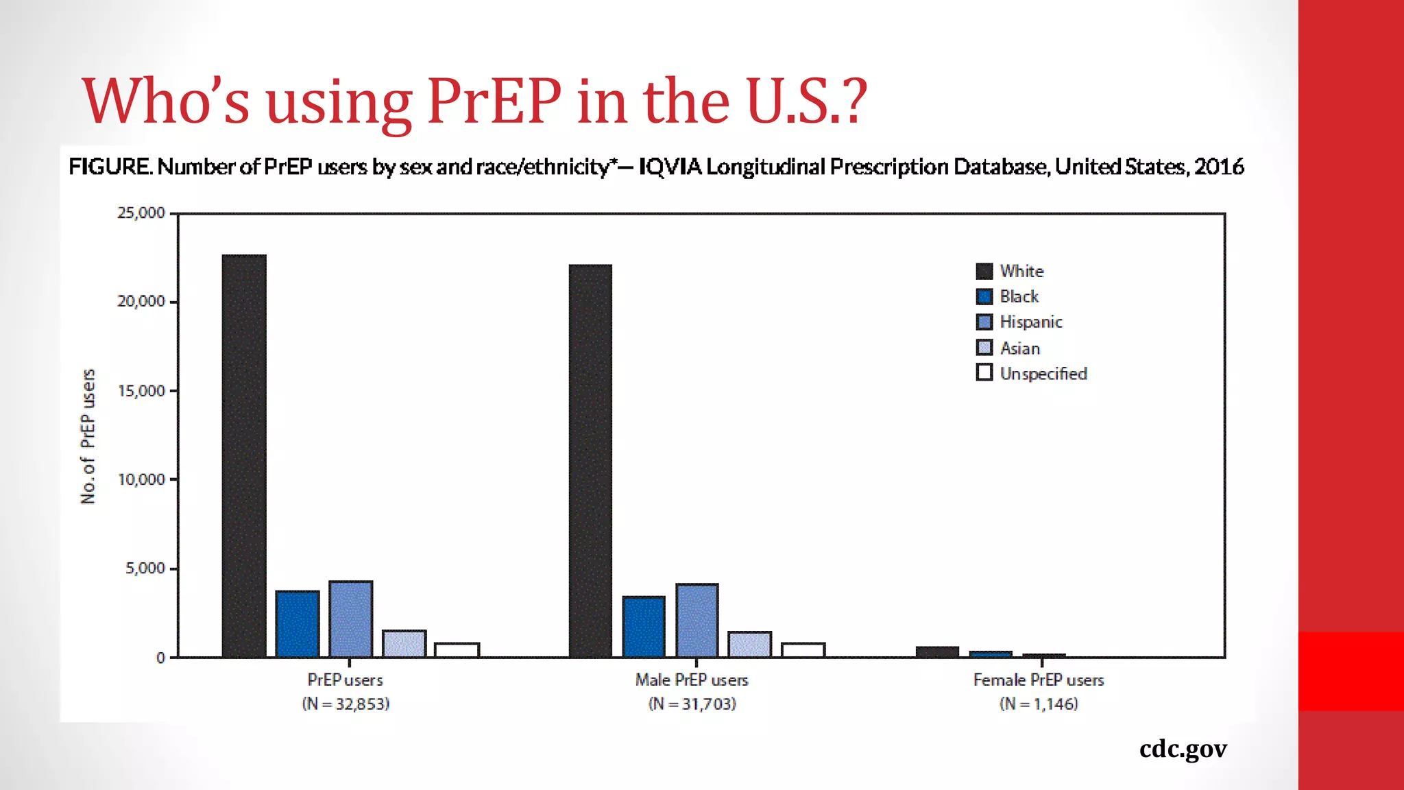 Who’s using PrEP in the U.S.?
cdc.gov
 