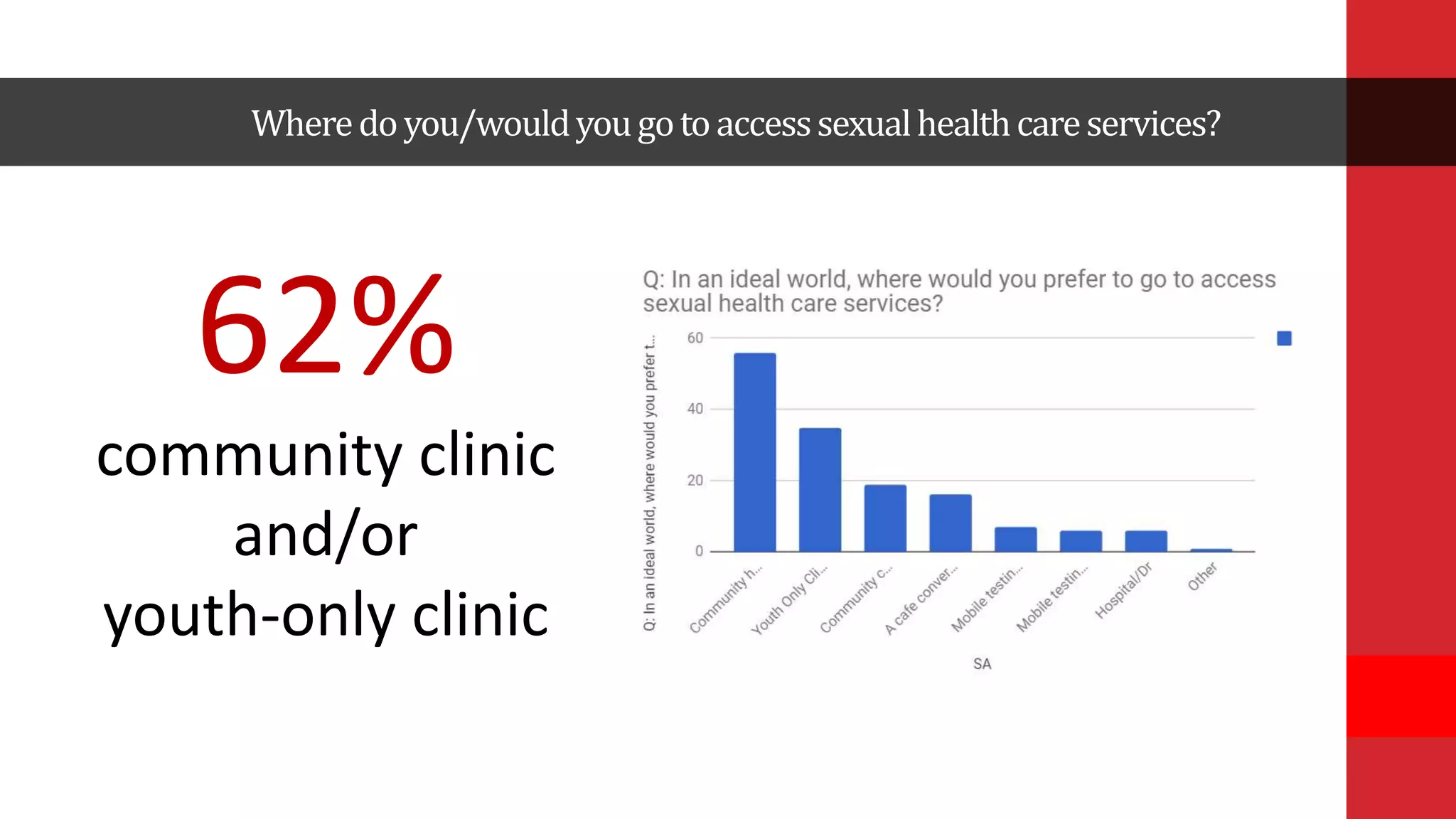 Wheredoyou/wouldyougotoaccesssexualhealthcareservices?
62%
community clinic
and/or
youth-only clinic
 