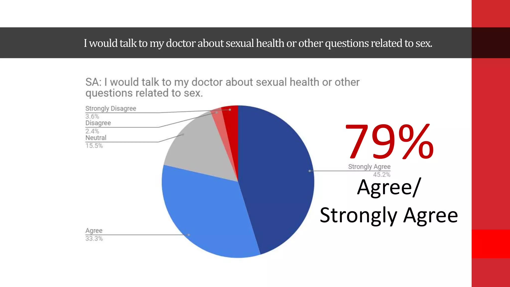 Iwouldtalktomydoctoraboutsexualhealthorotherquestionsrelatedtosex.
79%
Agree/
Strongly Agree
 