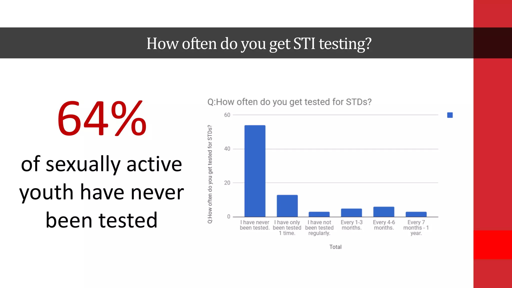 How often do yougetSTI testing?
64%
of sexually active
youth have never
been tested
 