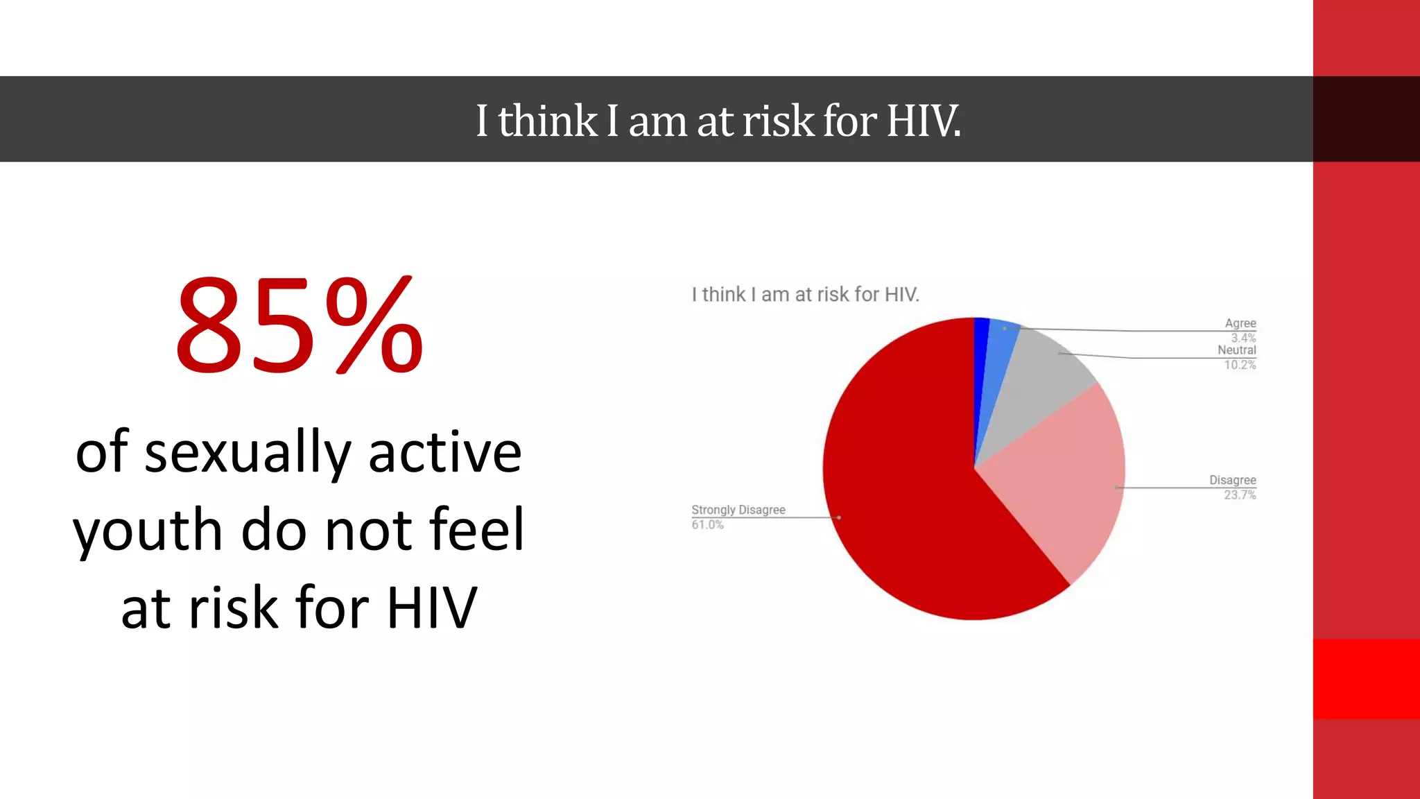 I thinkI am at riskfor HIV.
85%
of sexually active
youth do not feel
at risk for HIV
 