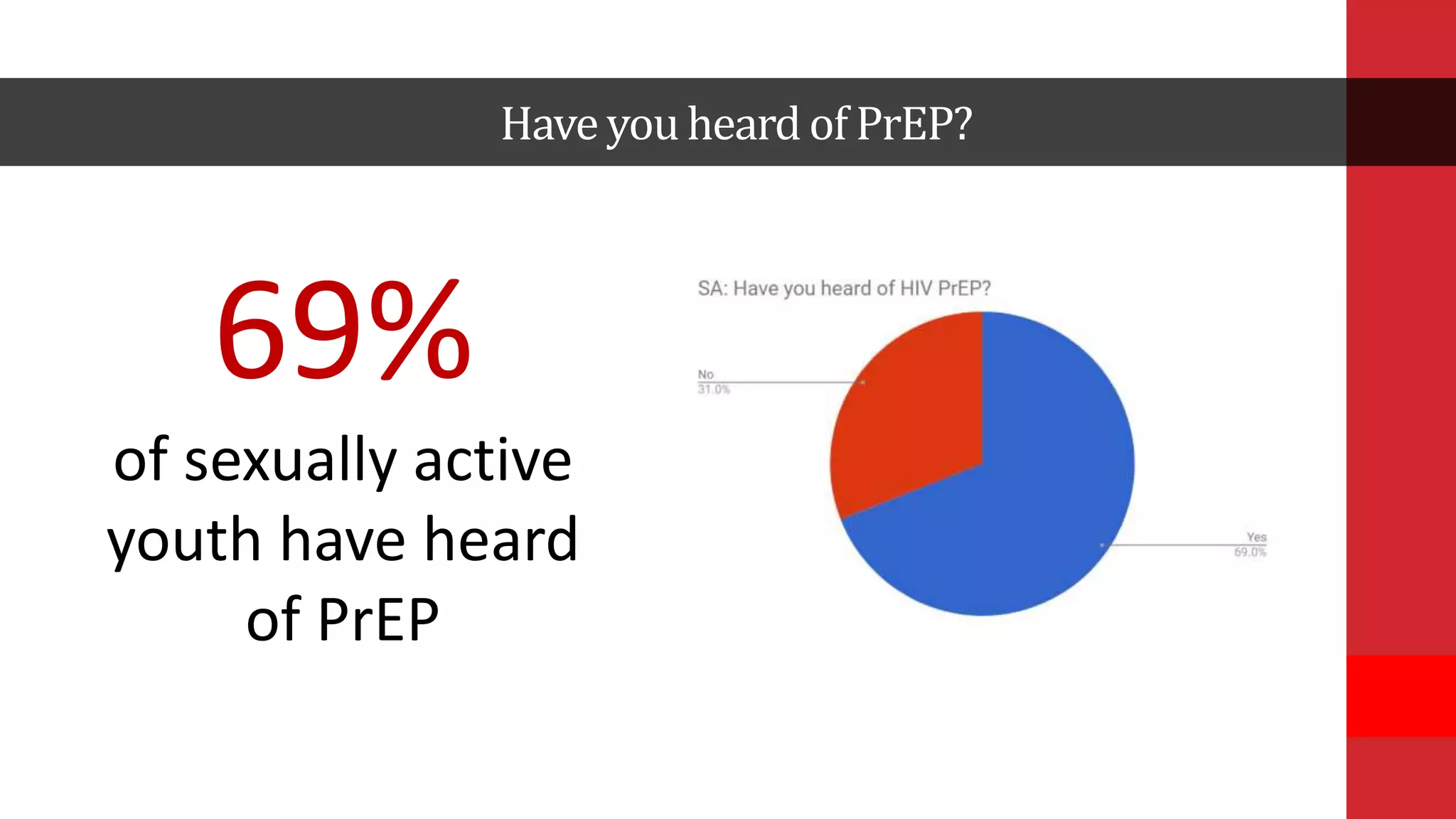 Haveyouheard of PrEP?
69%
of sexually active
youth have heard
of PrEP
 