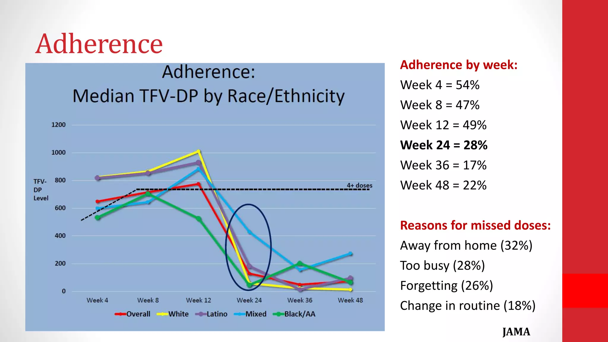 Adherence by week:
Week 4 = 54%
Week 8 = 47%
Week 12 = 49%
Week 24 = 28%
Week 36 = 17%
Week 48 = 22%
Reasons for missed doses:
Away from home (32%)
Too busy (28%)
Forgetting (26%)
Change in routine (18%)
Adherence
JAMA
 