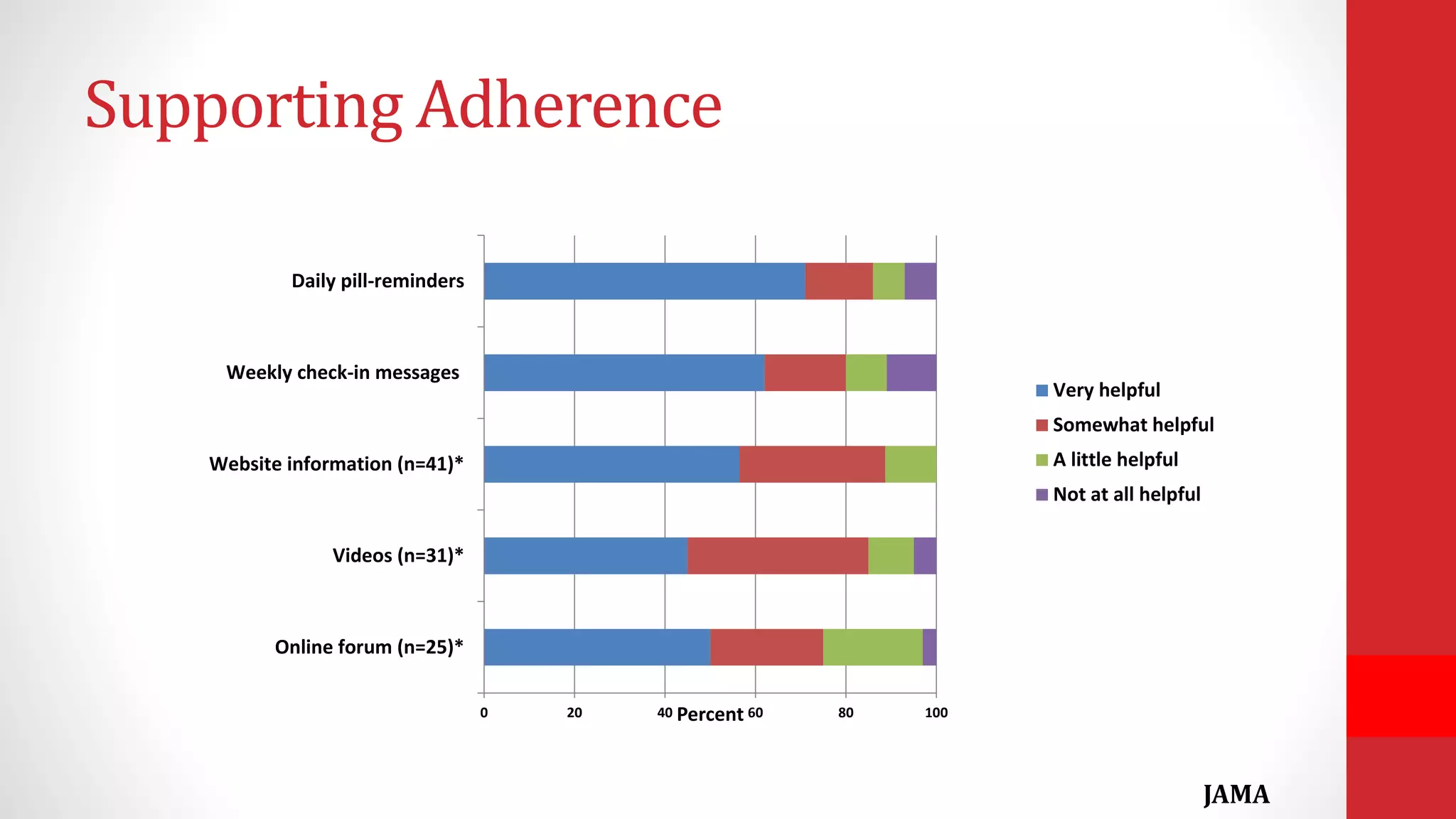 Supporting Adherence
0 20 40 60 80 100
Online forum (n=25)*
Videos (n=31)*
Website information (n=41)*
Weekly check-in messages
Daily pill-reminders
Percent
Very helpful
Somewhat helpful
A little helpful
Not at all helpful
JAMA
 