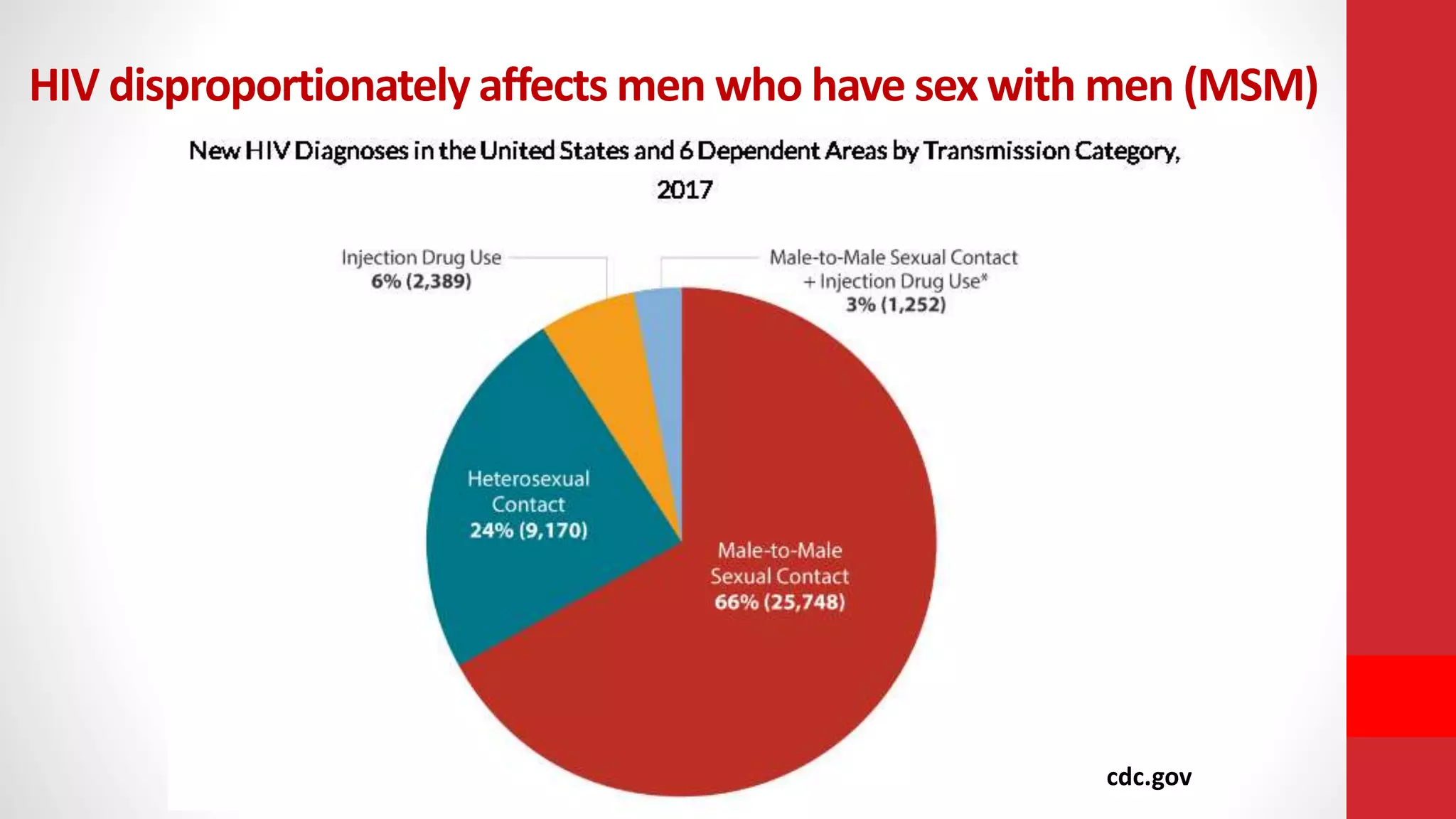 HIV disproportionately affects men who have sex with men (MSM)
cdc.gov
 