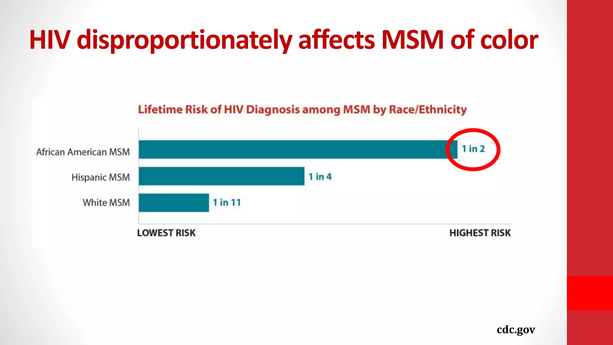 HIV disproportionately affects MSM of color
cdc.gov
 