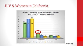 OAK LA SF
acphd.org
HIV & Women in California
 