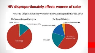 HIV disproportionately affects women of color
 