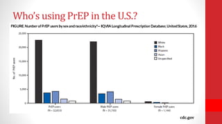 Who’s using PrEP in the U.S.?
cdc.gov
 