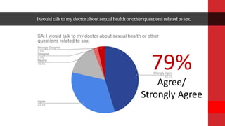 Iwouldtalktomydoctoraboutsexualhealthorotherquestionsrelatedtosex.
79%
Agree/
Strongly Agree
 