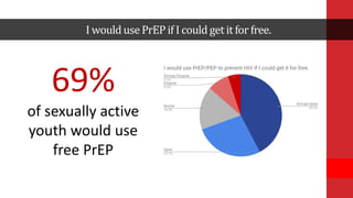 I wouldusePrEPif I could get it for free.
69%
of sexually active
youth would use
free PrEP
 