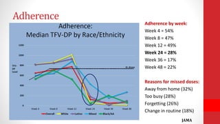 Adherence by week:
Week 4 = 54%
Week 8 = 47%
Week 12 = 49%
Week 24 = 28%
Week 36 = 17%
Week 48 = 22%
Reasons for missed doses:
Away from home (32%)
Too busy (28%)
Forgetting (26%)
Change in routine (18%)
Adherence
JAMA
 