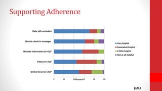Supporting Adherence
0 20 40 60 80 100
Online forum (n=25)*
Videos (n=31)*
Website information (n=41)*
Weekly check-in messages
Daily pill-reminders
Percent
Very helpful
Somewhat helpful
A little helpful
Not at all helpful
JAMA
 