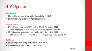 HIV Update
Worldwide
• 36.9 million people living with HIV globally in 2017
• 1.8 million new cases of HIV globally in 2017
United States
• 1.1 million people were HIV+ in the U.S. at the end of 2015
• Of those people, 15%, or 1 in 7, did not know they were infected
• 38,739 people were diagnosed with HIV in the U.S. in 2017
• 21% of new infections in the U.S. were among young people ages 13-24
California
• 132,000+ people living with HIV in CA in 2016
• 4,500 new HIV infections in CA in 2017
cdc.gov
 