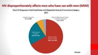 HIV disproportionately affects men who have sex with men (MSM)
cdc.gov
 