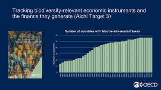 Tracking biodiversity-relevant economic instruments and
the finance they generate (Aichi Target 3)
0
10
20
30
40
50
60
1980
1981
1982
1983
1984
1985
1986
1987
1988
1989
1990
1991
1992
1993
1994
1995
1996
1997
1998
1999
2000
2001
2002
2003
2004
2005
2006
2007
2008
2009
2010
2011
2012
2013
2014
2015
2016
2017
2018
2019
2020
Numberofcountries
Number of countries with biodiversity-relevant taxes
 