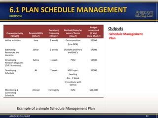 Outputs
-Schedule Management
Plan
6.1 PLAN SCHEDULE MANAGEMENT
(OUTPUTS)
Example of a simple Schedule Management Plan
12
Process/Activity
(What?)
Responsibility
(Who?)
Duration /
Frequency
(When?)
Method/Rules/ac
curacy/ forms
(How?)
Budget
associated
(if any)
(How Much?)
define activities Jane 3 weeks Decomposition
(Use OPA)
$2000
Estimating
Resources and
duration
Omar 2 weeks Use OPA and FM’s
and SME’s
$4000
Developing
Network Diagrams
(Diff. Scenarios)
Salma 1 week PDM $2500
Developing
Schedule
Ali 2 week MS Project
Leveling
Acc.: 1 Week
(Coordinate with
Salma)
$6000
Monitoring &
Controlling
Schedule
Ahmed Fortnightly EVM $18,000
AMIDEAST KUWAIT
 