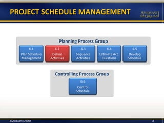 13
PROJECT SCHEDULE MANAGEMENT
Controlling Process Group
Planning Process Group
6.1
Plan Schedule
Management
6.2
Define
Activities
6.3
Sequence
Activities
6.5
Develop
Schedule
6.6
Control
Schedule
6.4
Estimate Act.
Durations
AMIDEAST KUWAIT
 