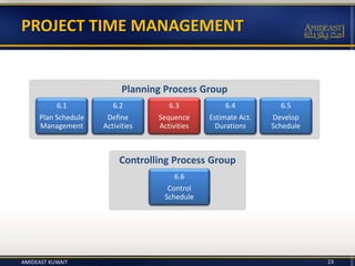 Controlling Process Group
Planning Process Group
23
PROJECT TIME MANAGEMENT
6.1
Plan Schedule
Management
6.2
Define
Activities
6.3
Sequence
Activities
6.5
Develop
Schedule
6.6
Control
Schedule
6.4
Estimate Act.
Durations
AMIDEAST KUWAIT
 