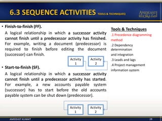 Tools & Techniques
.1 Precedence diagramming
method
.2 Dependency
determination
and integration
.3 Leads and lags
.4 Project management
information system
6.3 SEQUENCE ACTIVITIES TOOLS & TECHNIQUES)
• Finish-to-finish (FF).
A logical relationship in which a successor activity
cannot finish until a predecessor activity has finished.
For example, writing a document (predecessor) is
required to finish before editing the document
(successor) can finish.
• Start-to-finish (SF).
A logical relationship in which a successor activity
cannot finish until a predecessor activity has started.
For example, a new accounts payable system
(successor) has to start before the old accounts
payable system can be shut down (predecessor).
Activity
1
Activity
2
Activity
1
Activity
2
AMIDEAST KUWAIT 28
 