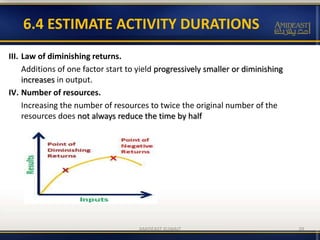 III. Law of diminishing returns.
Additions of one factor start to yield progressively smaller or diminishing
increases in output.
IV. Number of resources.
Increasing the number of resources to twice the original number of the
resources does not always reduce the time by half
39
6.4 ESTIMATE ACTIVITY DURATIONS
AMIDEAST KUWAIT
 