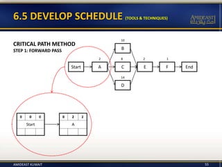 AMIDEAST KUWAIT 55
6.5 DEVELOP SCHEDULE (TOOLS & TECHNIQUES)
Start
AStart C
B
D
E F End
2
10
8
14
2 1
A
CRITICAL PATH METHOD
STEP 1: FORWARD PASS
 