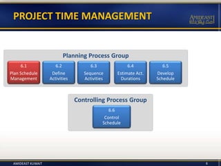 Controlling Process Group
Planning Process Group
6
PROJECT TIME MANAGEMENT
6.1
Plan Schedule
Management
6.2
Define
Activities
6.3
Sequence
Activities
6.5
Develop
Schedule
6.6
Control
Schedule
6.4
Estimate Act.
Durations
AMIDEAST KUWAIT
 