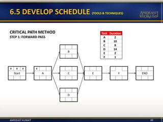 60
6.5 DEVELOP SCHEDULE (TOOLS & TECHNIQUES)
CRITICAL PATH METHOD
STEP 1: FORWARD PASS
Start A C E F END
B
D
Task Duration
A 2
B 10
C 8
D 14
E 2
F 1
AMIDEAST KUWAIT
 