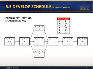 61
6.5 DEVELOP SCHEDULE (TOOLS & TECHNIQUES)
CRITICAL PATH METHOD
STEP 1: FORWARD PASS
Start A C E F END
B
D
Task Duration
A 2
B 10
C 8
D 14
E 2
F 1
AMIDEAST KUWAIT
 