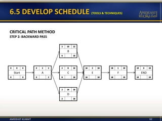 62
6.5 DEVELOP SCHEDULE (TOOLS & TECHNIQUES)
CRITICAL PATH METHOD
STEP 2: BACKWARD PASS
Start A C E F END
B
D
AMIDEAST KUWAIT
 