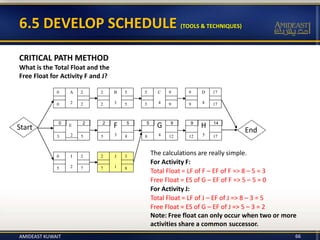 6.5 DEVELOP SCHEDULE (TOOLS & TECHNIQUES)
CRITICAL PATH METHOD
What is the Total Float and the
Free Float for Activity F and J?
The calculations are really simple.
For Activity F:
Total Float = LF of F – EF of F => 8 – 5 = 3
Free Float = ES of G – EF of F => 5 – 5 = 0
For Activity J:
Total Float = LF of J – EF of J => 8 – 3 = 5
Free Float = ES of G – EF of J => 5 – 3 = 2
Note: Free float can only occur when two or more
activities share a common successor.
End
3 5 5 8 8 12 12 17
2 B
3
5
2 5
Start
0 2
5 C
4
9
5 9
9 D
8
17
9 17
2 5 5 9 9 14
0 A
2
2
0 2
E
2
F G
3 4
H
5
0 I
2
2
5 7
2 J
1
3
7 8
AMIDEAST KUWAIT 66
 