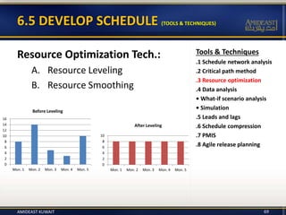 6.5 DEVELOP SCHEDULE (TOOLS & TECHNIQUES)
Resource Optimization Tech.:
A. Resource Leveling
B. Resource Smoothing
0
2
4
6
8
10
12
14
16
Mon. 1 Mon. 2 Mon. 3 Mon. 4 Mon. 5
Before Leveling
0
2
4
6
8
10
Mon. 1 Mon. 2 Mon. 3 Mon. 4 Mon. 5
After Leveling
Tools & Techniques
.1 Schedule network analysis
.2 Critical path method
.3 Resource optimization
.4 Data analysis
• What-if scenario analysis
• Simulation
.5 Leads and lags
.6 Schedule compression
.7 PMIS
.8 Agile release planning
AMIDEAST KUWAIT 69
 