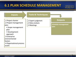 7
9
Schedule management
plan
.1 Project charter
.2 Project management
plan
• Scope management
plan
• Development
approach
.3 Enterprise
environmental
factors
.4 Organizational process
assets
Inputs Tools & Techniques
Outputs.1 Expert judgment
.2 Data analysis
.3 Meetings
6.1 PLAN SCHEDULE MANAGEMENT
AMIDEAST KUWAIT
 