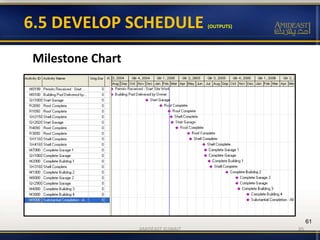 61
Milestone Chart
6.5 DEVELOP SCHEDULE (OUTPUTS)
AMIDEAST KUWAIT 85
 