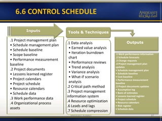 .1 Data analysis
• Earned value analysis
• Iteration burndown
chart
• Performance reviews
• Trend analysis
• Variance analysis
• What-if scenario
analysis
.2 Critical path method
.3 Project management
information system
.4 Resource optimization
.6 Leads and lags
.7 Schedule compression
.1 Project management plan
• Schedule management plan
• Schedule baseline
• Scope baseline
• Performance measurement
baseline
.2 Project documents
• Lessons learned register
• Project calendars
• Project schedule
• Resource calendars
• Schedule data
.3 Work performance data
.4 Organizational process
assets
6.6 CONTROL SCHEDULE
.1 Work performance information
.2 Schedule forecasts
.3 Change requests
.4 Project management plan
updates
• Schedule management plan
• Schedule baseline
• Cost baseline
• Performance measurement
baseline
.5 Project documents updates
• Assumption log
• Basis of estimates
• Lessons learned register
• Project schedule
• Resource calendars
• Risk register
• Schedule data
Inputs Tools & Techniques
Outputs
Inputs
AMIDEAST KUWAIT 87
 