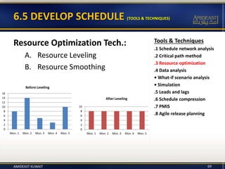 6.5 DEVELOP SCHEDULE (TOOLS & TECHNIQUES)
Resource Optimization Tech.:
A. Resource Leveling
B. Resource Smoothing
0
2
4
6
...
