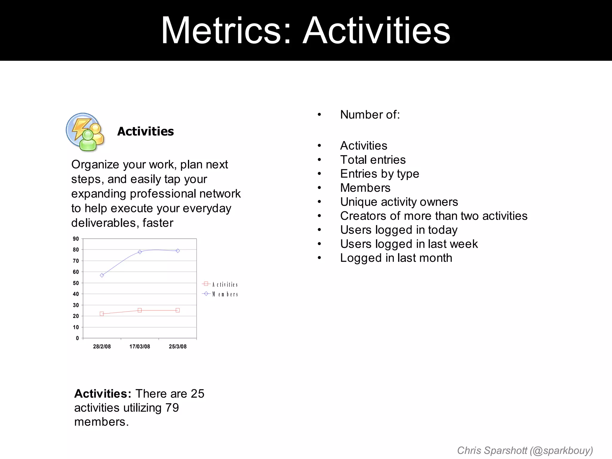 Metrics: Activities

                                                        •   Number of:
               Activities
                                                        •   Activities
Organize your work, plan next                           •   Total entries
steps, and easily tap your                              •   Entries by type
expanding professional network                          •   Members
                                                        •   Unique activity owners
to help execute your everyday
                                                        •   Creators of more than two activities
deliverables, faster
                                                        •   Users logged in today
90
80
                                                        •   Users logged in last week
70                                                      •   Logged in last month
60
50                                    A c tiv it ie s
40                                    M em bers
30
20
10
 0
     28/2/08     17/03/08   25/3/08




Activities: There are 25
activities utilizing 79
members.

                                                                                  Chris Sparshott (@sparkbouy)
 