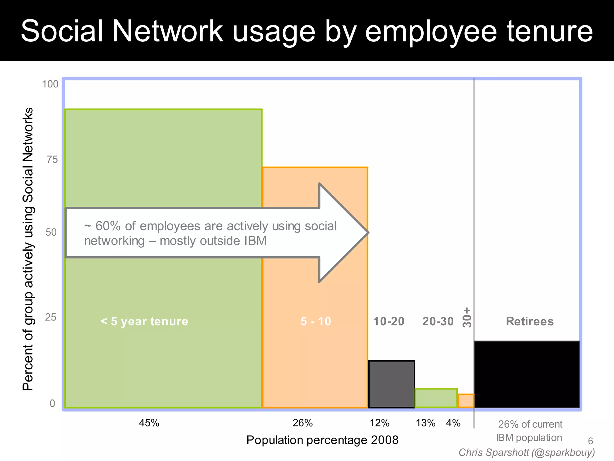 Social Network usage by employee tenure
                                                  100
Percent of group actively using Social Networks




                                                  75




                                                  50
                                                        ~ 60% of employees are actively using social
                                                        networking – mostly outside IBM




                                                                                                                         30+
                                                  25      < 5 year tenure                    5 - 10      10-20   20-30            Retirees




                                                   0
                                                                 45%                        26%         12%      13% 4%           26% of current
                                                                                    Population percentage 2008                   IBM population    6
                                                                                                                         Chris Sparshott (@sparkbouy)
 
