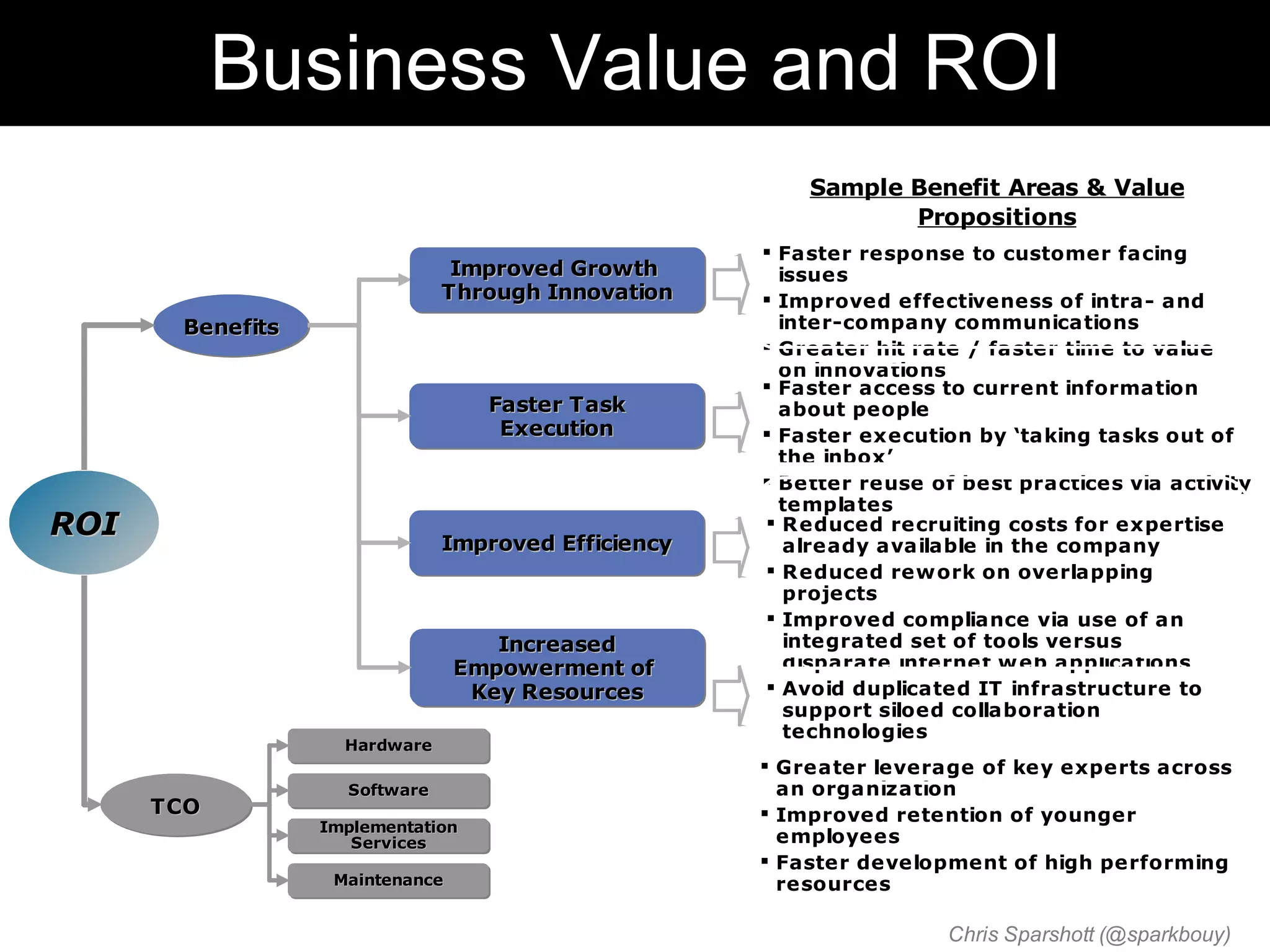 Business Value and ROI
                                                         Sample Benefit Areas & Value
                                                                Propositions
                                                      Faster response to customer facing
                                Improved Growth        issues
                               Through Innovation     Improved effectiveness of intra- and
       Benefits                                        inter-company communications
                                                      Greater hit rate / faster time to value
                                                       on innovations
                                                      Faster access to current information
                                   Faster Task         about people
                                    Execution         Faster execution by ‘taking tasks out of
                                                       the inbox’
                                                      Better reuse of best practices via activity
                                                       templates
ROI                            Improved Efficiency
                                                      Reduced recruiting costs for expertise
                                                        already available in the company
                                                      Reduced rew ork on overlapping
                                                        projects
                                                      Improved compliance via use of an
                                    Increased           integrated set of tools versus
                                 Empowerment of         disparate internet w eb applications
                                  Key Resources       Avoid duplicated IT infrastructure to
                                                        support siloed collaboration
                                                        technologies
                    Hardware
                                                      Greater leverage of key experts across
                    Software                           an organization
      TCO                                             Improved retention of younger
                  Implementation
                     Services                          employees
                                                      Faster development of high performing
                   Maintenance                         resources

                                                                      Chris Sparshott (@sparkbouy)
 