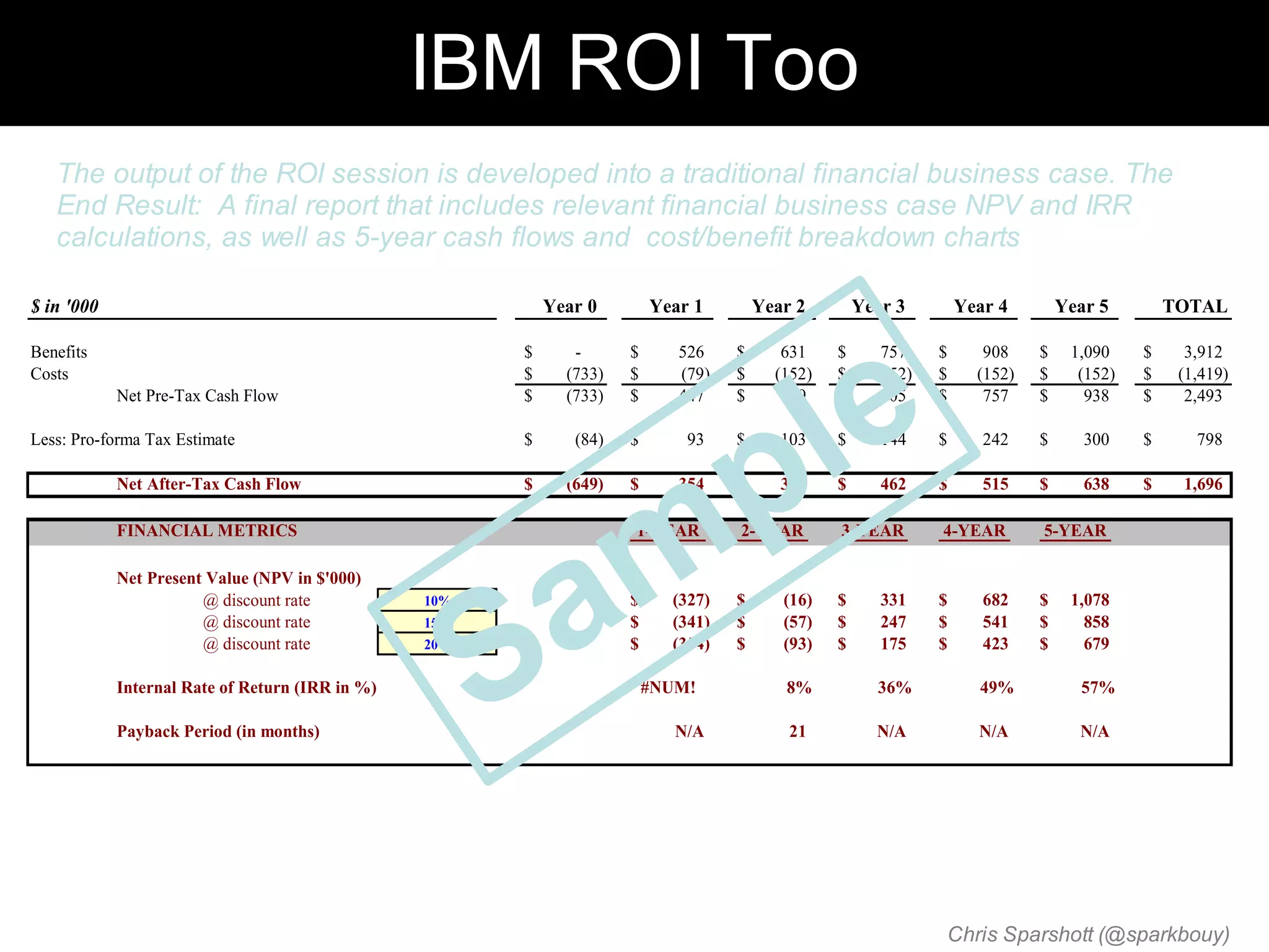 IBM ROI Too
   The output of the ROI session is developed into a traditional financial business case. The
   End Result: A final report that includes relevant financial business case NPV and IRR
   calculations, as well as 5-year cash flows and cost/benefit breakdown charts

$ in '000                                                  Year 0        Year 1        Year 2        Year 3        Year 4        Year 5        TOTAL




                                                           le
Benefits                                               $      -      $      526    $      631    $      757    $      908    $    1,090    $     3,912
Costs                                                  $     (733)   $      (79)   $     (152)   $     (152)   $     (152)   $     (152)   $    (1,419)
            Net Pre-Tax Cash Flow                      $     (733)   $      447    $      479    $      605    $      757    $      938    $     2,493




                                                          p
Less: Pro-forma Tax Estimate                           $      (84)   $       93    $      103    $      144    $      242    $      300    $      798




                                                         m
            Net After-Tax Cash Flow                    $     (649)   $      354    $      376    $      462    $      515    $      638    $    1,696

            FINANCIAL METRICS                                        1-YEAR        2-YEAR        3-YEAR        4-YEAR        5-YEAR

            Net Present Value (NPV in $'000)
                       @ discount rate
                       @ discount rate
                       @ discount rate

            Internal Rate of Return (IRR in %)

            Payback Period (in months)
                                                 10%
                                                 15%
                                                 20%



                                                       Sa            $
                                                                     $
                                                                     $
                                                                           (327)
                                                                           (341)
                                                                           (354)

                                                                         #NUM!

                                                                            N/A
                                                                                   $
                                                                                   $
                                                                                   $
                                                                                          (16)
                                                                                          (57)
                                                                                          (93)

                                                                                          8%

                                                                                           21
                                                                                                 $
                                                                                                 $
                                                                                                 $
                                                                                                        331
                                                                                                        247
                                                                                                        175

                                                                                                       36%

                                                                                                       N/A
                                                                                                               $
                                                                                                               $
                                                                                                               $
                                                                                                                      682
                                                                                                                      541
                                                                                                                      423

                                                                                                                     49%

                                                                                                                     N/A
                                                                                                                             $
                                                                                                                             $
                                                                                                                             $
                                                                                                                                  1,078
                                                                                                                                    858
                                                                                                                                    679

                                                                                                                                   57%

                                                                                                                                   N/A




                                                                                                               Chris Sparshott (@sparkbouy)
 