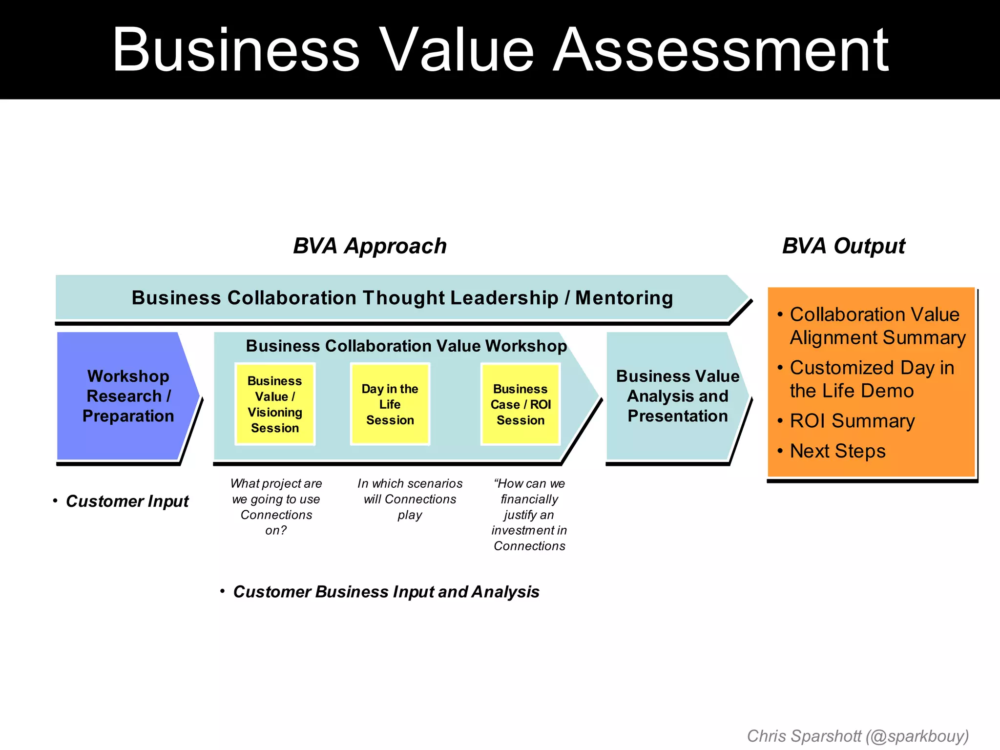 Business Value Assessment

                              BVA Approach                                                       BVA Output

         Business Collaboration Thought Leadership / Mentoring
                                                                                                • Collaboration Value
                      Business Collaboration Value Workshop                                       Alignment Summary
   Workshop                                                                 Business Value      • Customized Day in
                       Business
   Research /           Value /
                                       Day in the           Business
                                                                             Analysis and         the Life Demo
                                          Life              Case / ROI
   Preparation         Visioning                                             Presentation
                       Session
                                        Session              Session                            • ROI Summary
                                                                                                • Next Steps
                    What project are   In which scenarios    “How can we
• Customer Input    we going to use     will Connections      financially
                     Connections               play            justify an
                         on?                                investment in
                                                             Connections


                   • Customer Business Input and Analysis




                                                                                             Chris Sparshott (@sparkbouy)
 