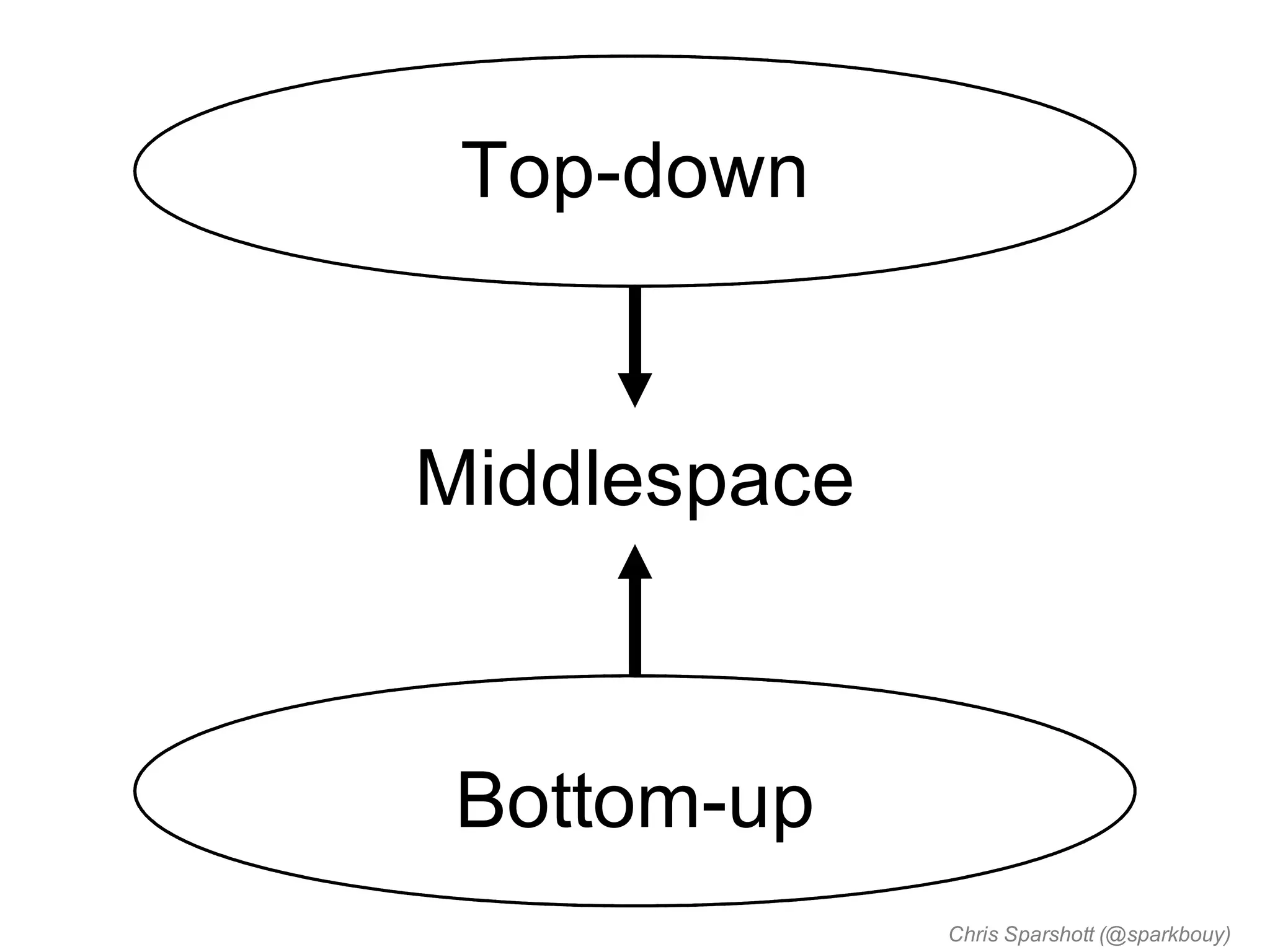 Top-down


Middlespace



 Bottom-up
              Chris Sparshott (@sparkbouy)
 
