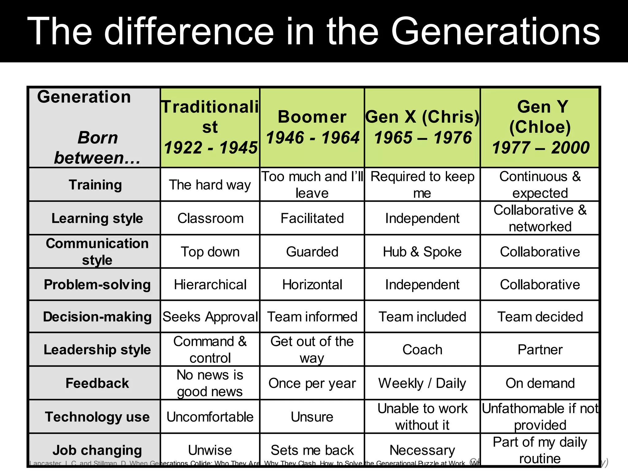 The difference in the Generations
  Generation
                                      Traditionali                            Gen Y
                                                    Boomer Gen X (Chris)
                                          st                                 (Chloe)
          Born                                     1946 - 1964 1965 – 1976
                                      1922 - 1945                          1977 – 2000
       between…
                                                                   Too much and I’ll Required to keep                                    Continuous &
           Training                     The hard way
                                                                        leave              me                                              expected
                                                                                                                                        Collaborative &
      Learning style                       Classroom                     Facilitated                    Independent
                                                                                                                                          networked
    Communication
                                            Top down                       Guarded                     Hub & Spoke                        Collaborative
       style
    Problem-solving                       Hierarchical                    Horizontal                    Independent                       Collaborative

   Decision-making Seeks Approval Team informed                                                       Team included                      Team decided
                                          Command &                   Get out of the
    Leadership style                                                                                         Coach                             Partner
                                            control                       way
                                          No news is
          Feedback                                                    Once per year                   Weekly / Daily                       On demand
                                          good news
                                                                                                          Unable to work Unfathomable if not
    Technology use                      Uncomfortable                       Unsure
                                                                                                               without it                           provided
                                                                                                                                            Part of my daily
      Job changing                               Unwise                   Sets me back                       Necessary
                                                                                                                                                      routine
Lancaster, L.C. and Stillman, D. When Generations Collide: Who They Are. Why They Clash. How to Solve the Generational Puzzle at Work. Chris Sparshott (@sparkbouy)
                                                                                                                                       Wheaton, IL. Harper Business, 2003.
 