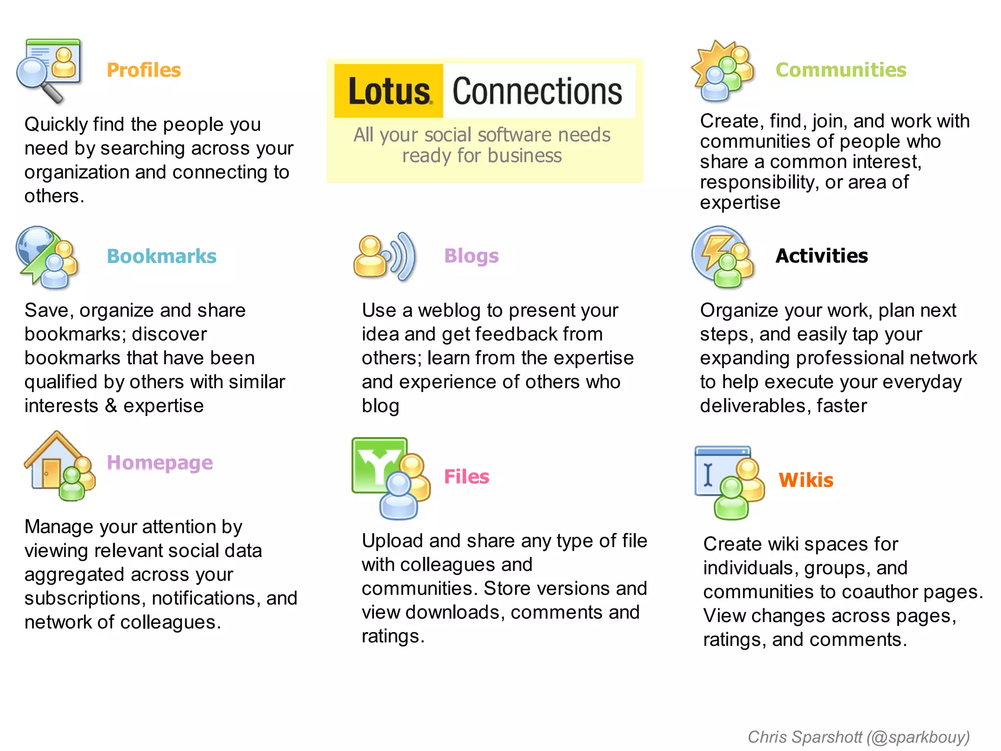 Profiles                                                               Communities

Quickly find the people you                                             Create, find, join, and work with
                                    All your social software needs      communities of people who
need by searching across your             ready for business            share a common interest,
organization and connecting to
                                                                        responsibility, or area of
others.                                                                 expertise

          Bookmarks                           Blogs                              Activities

Save, organize and share            Use a weblog to present your        Organize your work, plan next
bookmarks; discover                 idea and get feedback from          steps, and easily tap your
bookmarks that have been            others; learn from the expertise    expanding professional network
qualified by others with similar    and experience of others who        to help execute your everyday
interests & expertise               blog                                deliverables, faster

          Homepage
                                              Files                              Wikis

Manage your attention by
                                    Upload and share any type of file   Create wiki spaces for
viewing relevant social data
                                    with colleagues and                 individuals, groups, and
aggregated across your
                                    communities. Store versions and     communities to coauthor pages.
subscriptions, notifications, and
                                    view downloads, comments and        View changes across pages,
network of colleagues.
                                    ratings.                            ratings, and comments.



                                                                             Chris Sparshott (@sparkbouy)
 