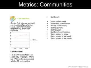 Metrics: Communities

                                                           •   Number of:
                Communities
                                                           •   Public communities
 Create, find, join, and work with                         •   Moderated communities
 communities of people who                                 •   Private communities
 share a common interest,
                                                           •   Distinct owners
 responsibility, or area of
 expertise                                                 •   Distinct users
200                                                        •   Number of communities
180
                                                           •   Users logged in today
160
140
                                                           •   Users logged in last week
120
                                     M em bers
                                                           •   Users logged in last month
100
                                     C o m m u n it ie s
 80
 60
 40
 20
  0
      28/2/08    17/3/08   25/3/08


 Communities:
 121 Communities has been
 created by 19 people. There
 are 173 members associated
 with the 19 communities.


                                                                                    Chris Sparshott (@sparkbouy)
 
