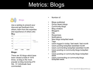 Metrics: Blogs

                                                     •   Number of:
               Blogs
                                                     •   Blogs published
Use a weblog to present your                         •   Group (team) blogs
idea and get feedback from                           •   Community blogs
others; learn from the expertise                     •   Blog creators
                                                     •   Bloggers
and experience of others who
                                                     •   Hits
blog
 60

50
                                                     •   Responses
                                                     •   Notifications
40

                                    B lo g s
                                                     •   New blogs today/last week
30
                                    C o m m e n ts   •   Tags
20                                                   •   Users logged in today / last week / last month
10                                                   •   Users posting today/last week/last month
 0                                                   •   Users commenting today/last week/last month
     28/2/08    17/3/08   25/3/08
                                                     •   Users posting on community blogs today/last
Blogs:                                                   week
                                                     •   Users posting on community blogs today/last
There are 30 blogs which have                            week
been viewed a total of 1476                          •   Users commenting on community blogs
times. xx blog is the most                               today/last week
popular xx blog receiving 270
hits. 51 individuals have
commented.
                                                                              Chris Sparshott (@sparkbouy)
 