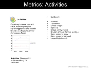Metrics: Activities

                                                        •   Number of:
               Activities
                                                        •   Activities
Organize your work, plan next                           •   Total entries
steps, and easily tap your                              •   Entries by type
expanding professional network                          •   Members
                                                        •   Unique activity owners
to help execute your everyday
                                                        •   Creators of more than two activities
deliverables, faster
                                                        •   Users logged in today
90
80
                                                        •   Users logged in last week
70                                                      •   Logged in last month
60
50                                    A c tiv it ie s
40                                    M em bers
30
20
10
 0
     28/2/08     17/03/08   25/3/08




Activities: There are 25
activities utilizing 79
members.

                                                                                  Chris Sparshott (@sparkbouy)
 